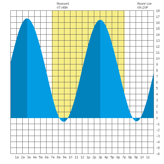 The Summit tide chart for Saturday, March 19, 2022