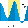 The Summit tide chart for Tuesday, March 1, 2022