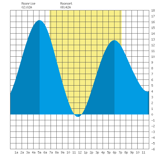 The Summit tide chart for Wednesday, March 23, 2022