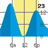 The Summit tide chart for Wednesday, March 23, 2022