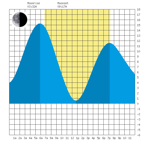 The Summit tide chart for Thursday, March 24, 2022