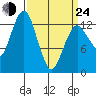 The Summit tide chart for Thursday, March 24, 2022
