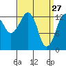 The Summit tide chart for Sunday, March 27, 2022