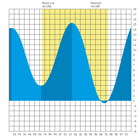 The Summit tide chart for Tuesday, March 29, 2022