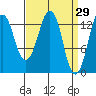 The Summit tide chart for Tuesday, March 29, 2022