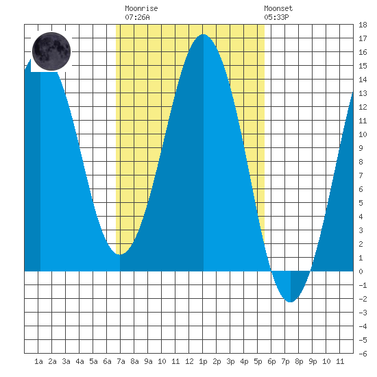 The Summit tide chart for Wednesday, March 2, 2022