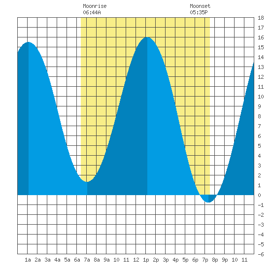 The Summit tide chart for Wednesday, March 30, 2022