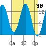 The Summit tide chart for Wednesday, March 30, 2022