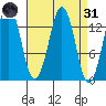 The Summit tide chart for Thursday, March 31, 2022