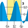 The Summit tide chart for Thursday, March 3, 2022