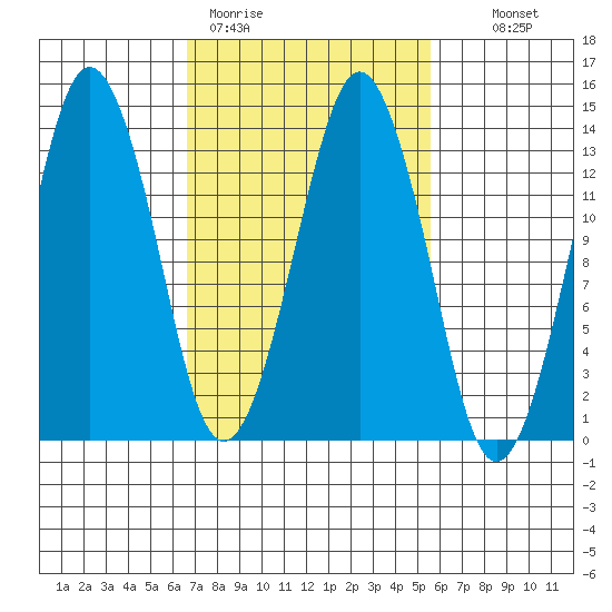 The Summit tide chart for Friday, March 4, 2022