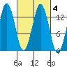 The Summit tide chart for Friday, March 4, 2022