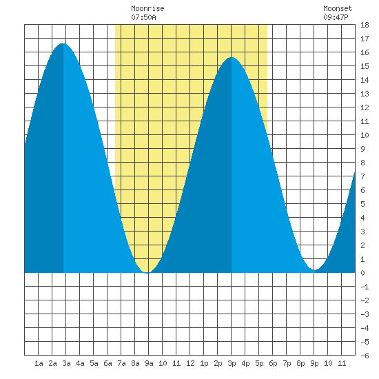 The Summit tide chart for Saturday, March 5, 2022