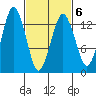 The Summit tide chart for Sunday, March 6, 2022