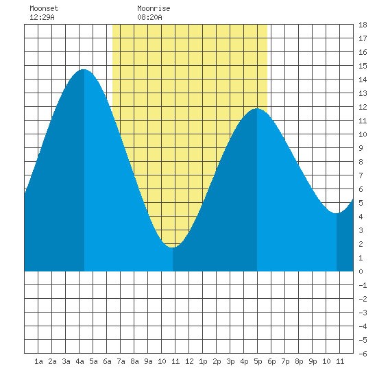 The Summit tide chart for Tuesday, March 8, 2022