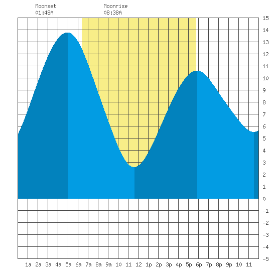 The Summit tide chart for Wednesday, March 9, 2022