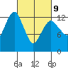 The Summit tide chart for Wednesday, March 9, 2022