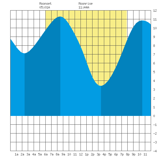 The Summit tide chart for Sunday, April 10, 2022