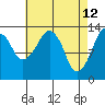 The Summit tide chart for Tuesday, April 12, 2022