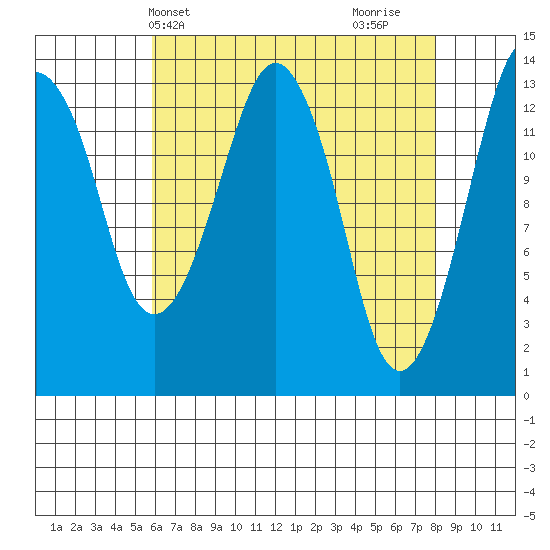 The Summit tide chart for Wednesday, April 13, 2022