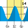 The Summit tide chart for Thursday, April 14, 2022