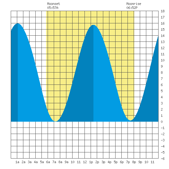 The Summit tide chart for Friday, April 15, 2022