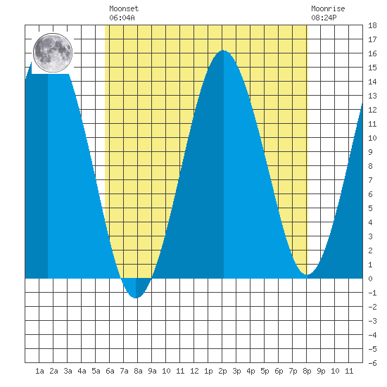 The Summit tide chart for Saturday, April 16, 2022