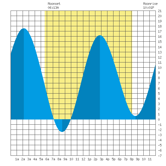 The Summit tide chart for Sunday, April 17, 2022