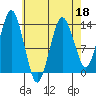 The Summit tide chart for Monday, April 18, 2022