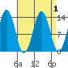 The Summit tide chart for Friday, April 1, 2022