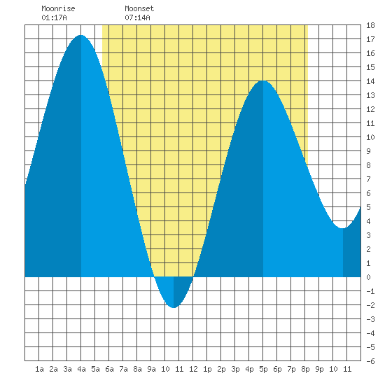 The Summit tide chart for Wednesday, April 20, 2022