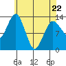 The Summit tide chart for Friday, April 22, 2022