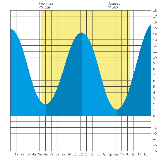 The Summit tide chart for Wednesday, April 27, 2022