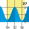 The Summit tide chart for Wednesday, April 27, 2022