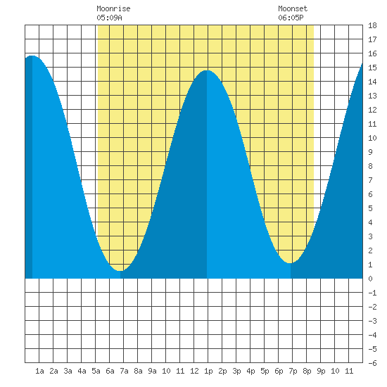 The Summit tide chart for Thursday, April 28, 2022