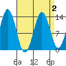 The Summit tide chart for Saturday, April 2, 2022