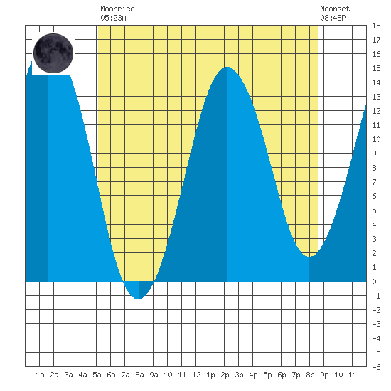 The Summit tide chart for Saturday, April 30, 2022