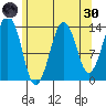 The Summit tide chart for Saturday, April 30, 2022