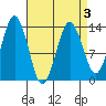 The Summit tide chart for Sunday, April 3, 2022