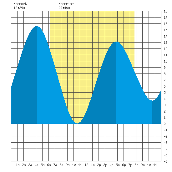 The Summit tide chart for Tuesday, April 5, 2022