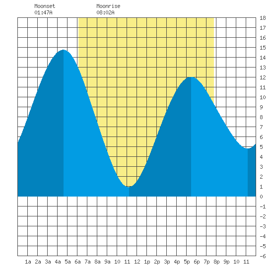The Summit tide chart for Wednesday, April 6, 2022