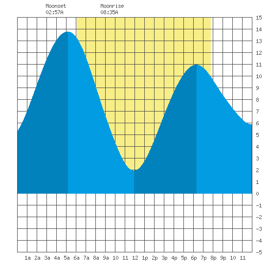 The Summit tide chart for Thursday, April 7, 2022