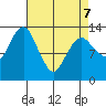 The Summit tide chart for Thursday, April 7, 2022