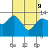 The Summit tide chart for Saturday, April 9, 2022
