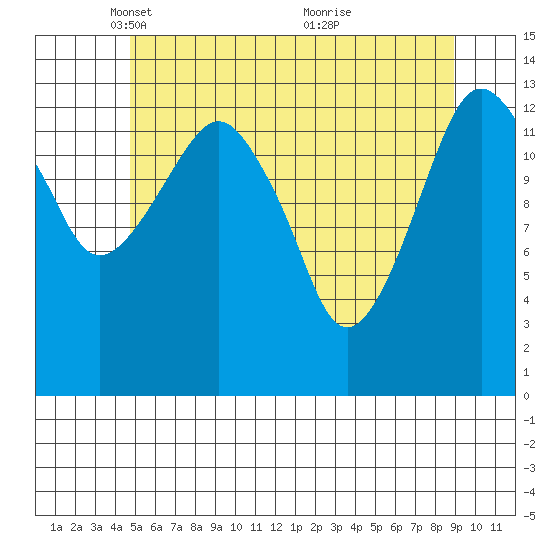 The Summit tide chart for Tuesday, May 10, 2022