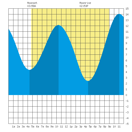 The Summit tide chart for Wednesday, May 11, 2022