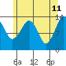 The Summit tide chart for Wednesday, May 11, 2022