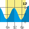 The Summit tide chart for Thursday, May 12, 2022