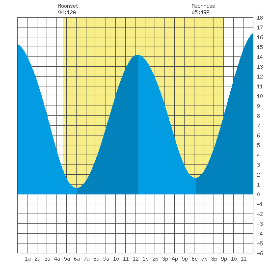 The Summit tide chart for Friday, May 13, 2022