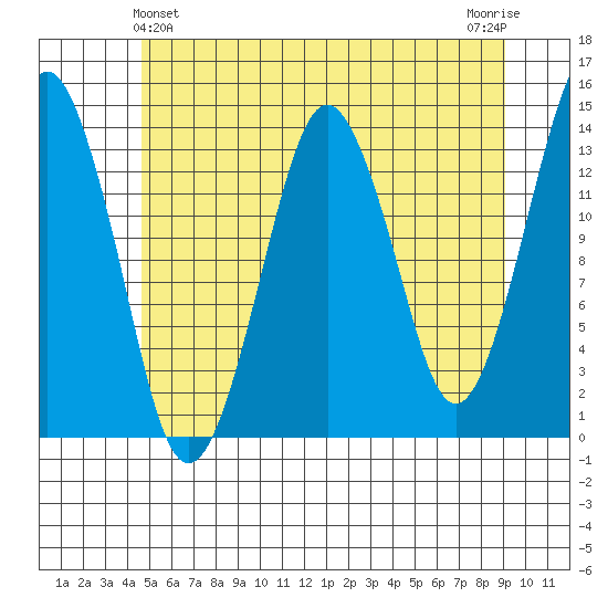 The Summit tide chart for Saturday, May 14, 2022